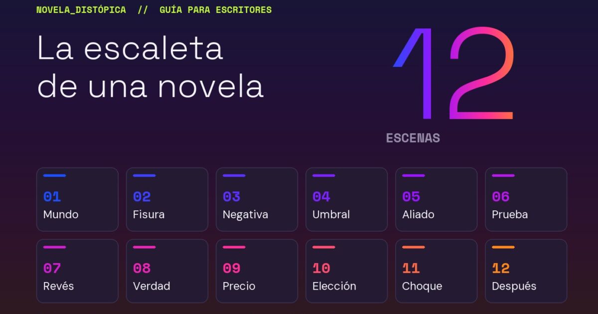Esquema de la escaleta de una novela distópica dividida en doce escenas numeradas, del planteamiento del mundo al desenlace
